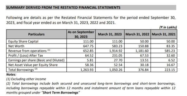 Screenshot from prospectus document showing financial details about signoria creation limited